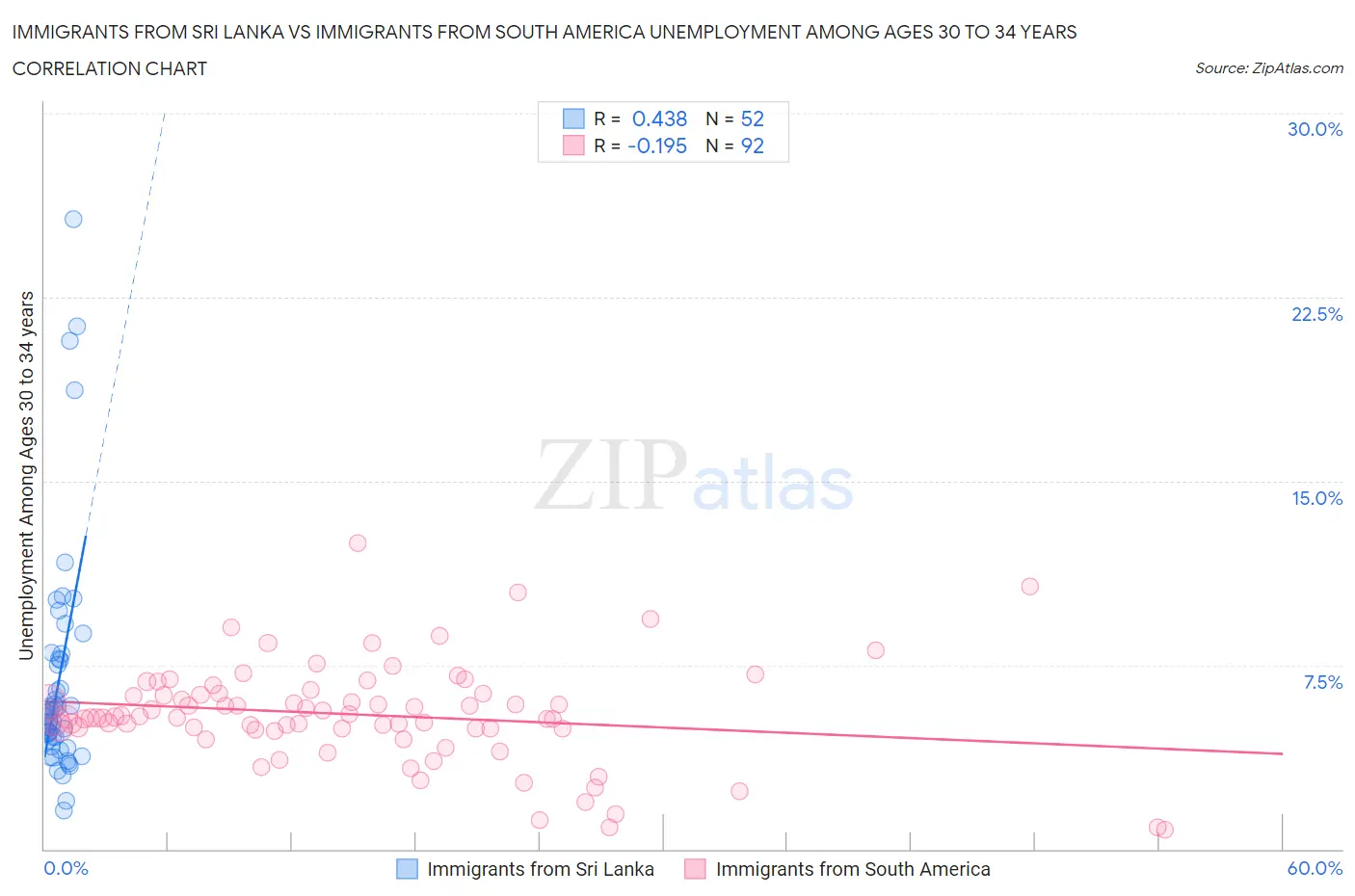 Immigrants from Sri Lanka vs Immigrants from South America Unemployment Among Ages 30 to 34 years