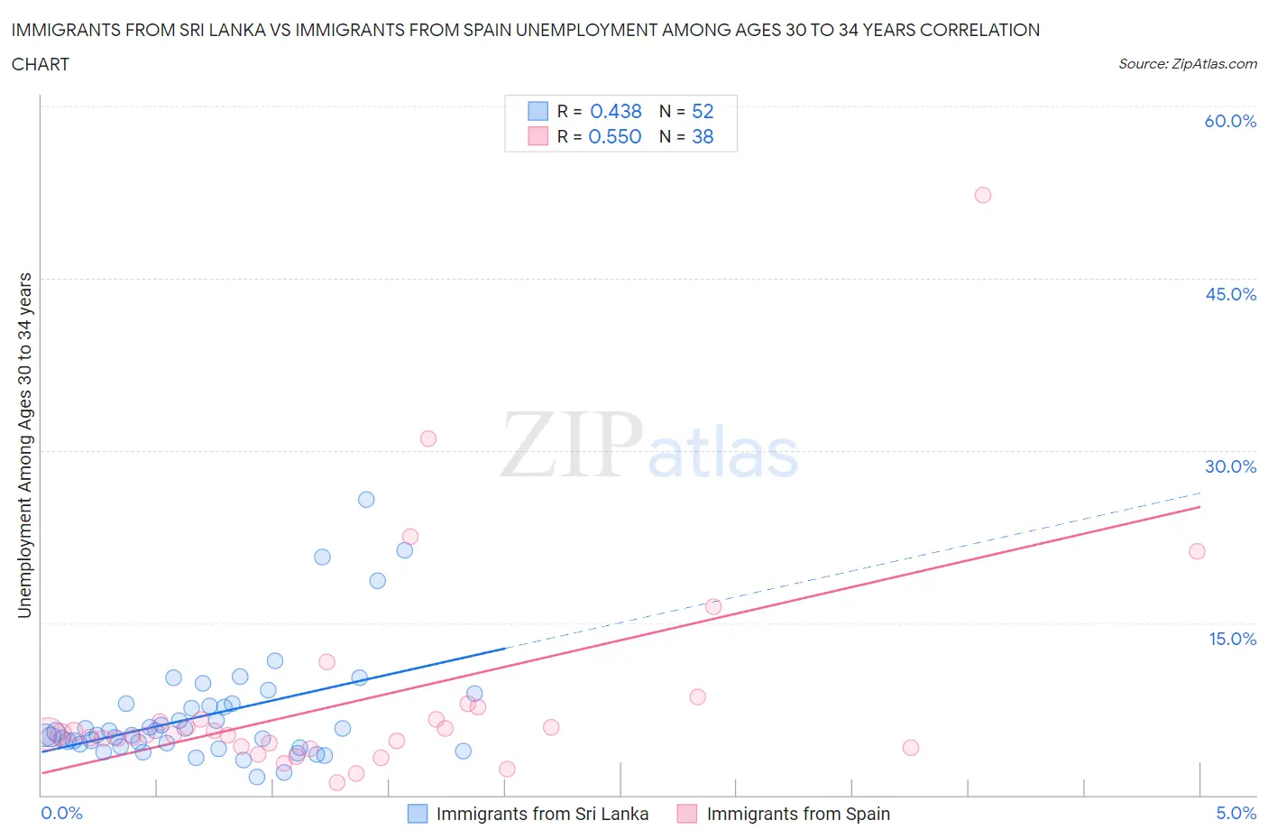 Immigrants from Sri Lanka vs Immigrants from Spain Unemployment Among Ages 30 to 34 years