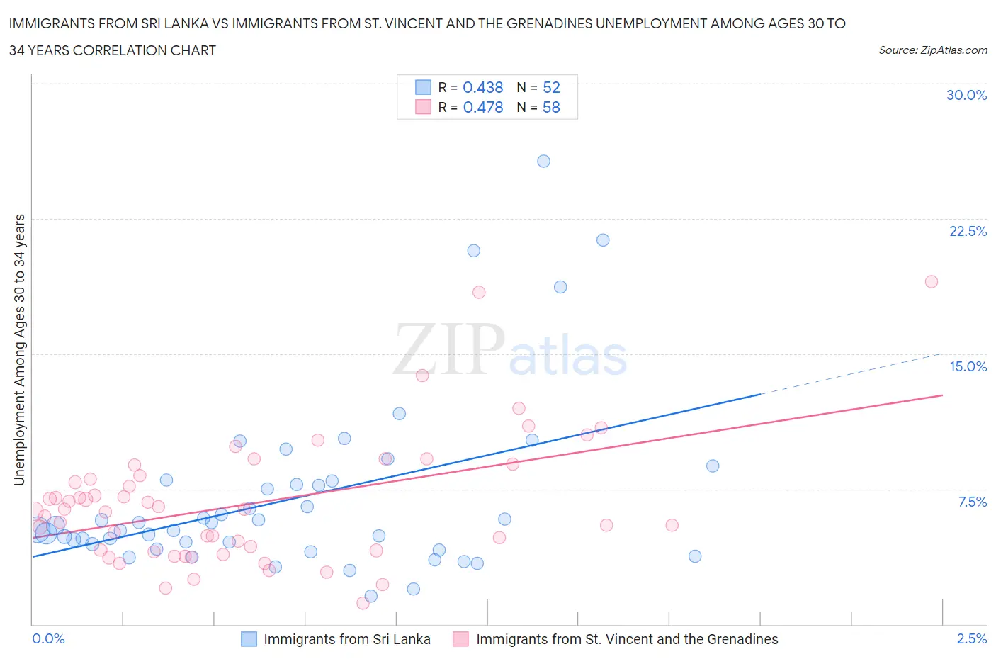 Immigrants from Sri Lanka vs Immigrants from St. Vincent and the Grenadines Unemployment Among Ages 30 to 34 years