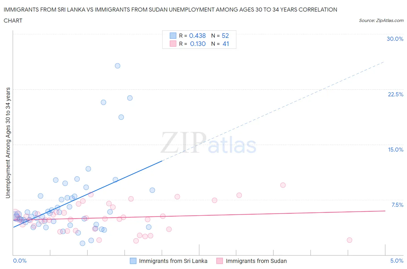 Immigrants from Sri Lanka vs Immigrants from Sudan Unemployment Among Ages 30 to 34 years