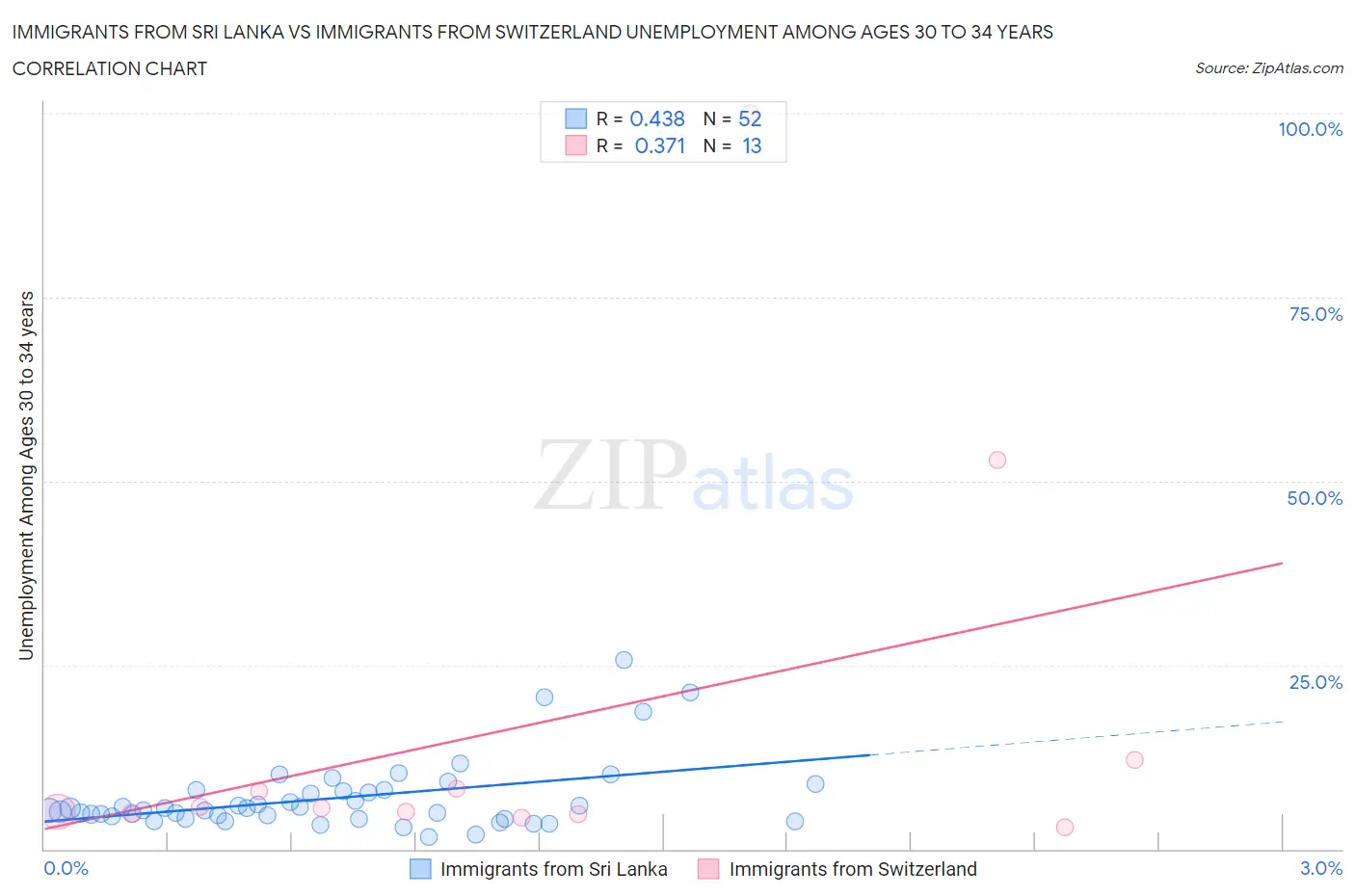 Immigrants from Sri Lanka vs Immigrants from Switzerland Unemployment Among Ages 30 to 34 years