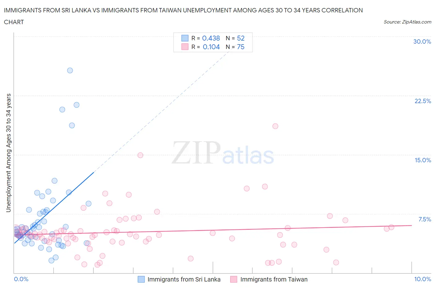 Immigrants from Sri Lanka vs Immigrants from Taiwan Unemployment Among Ages 30 to 34 years