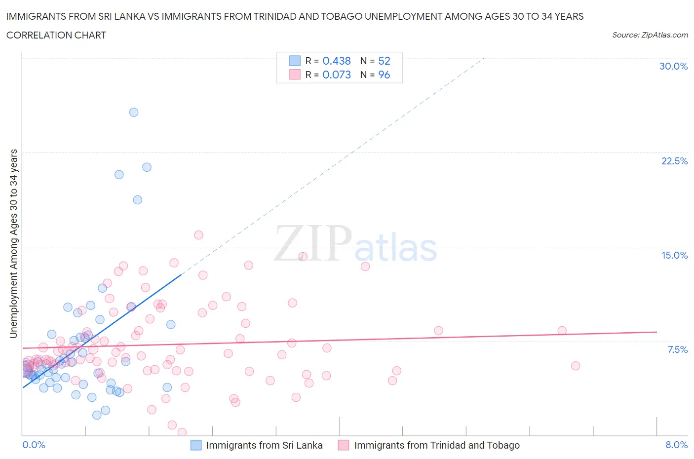 Immigrants from Sri Lanka vs Immigrants from Trinidad and Tobago Unemployment Among Ages 30 to 34 years