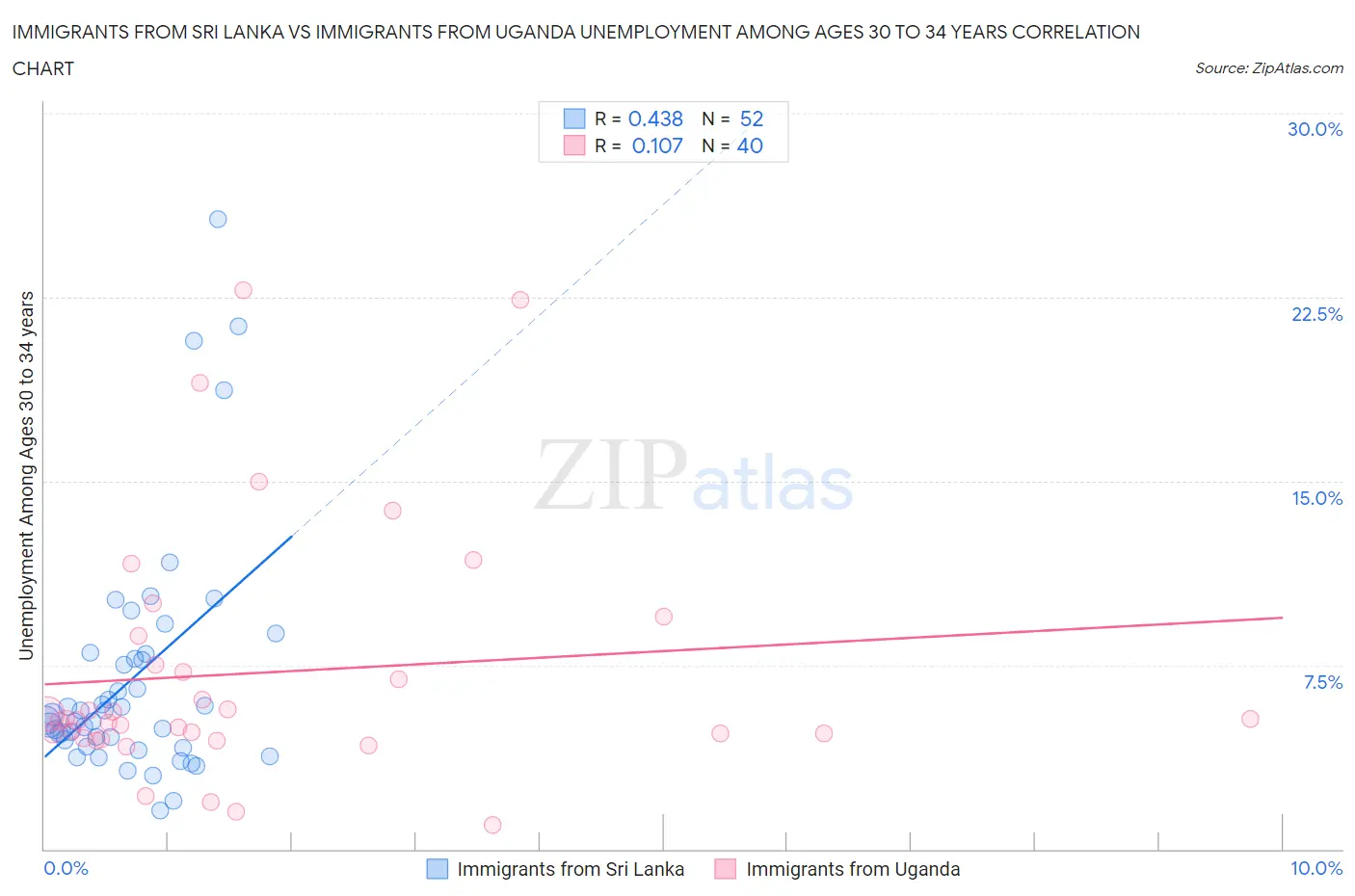 Immigrants from Sri Lanka vs Immigrants from Uganda Unemployment Among Ages 30 to 34 years