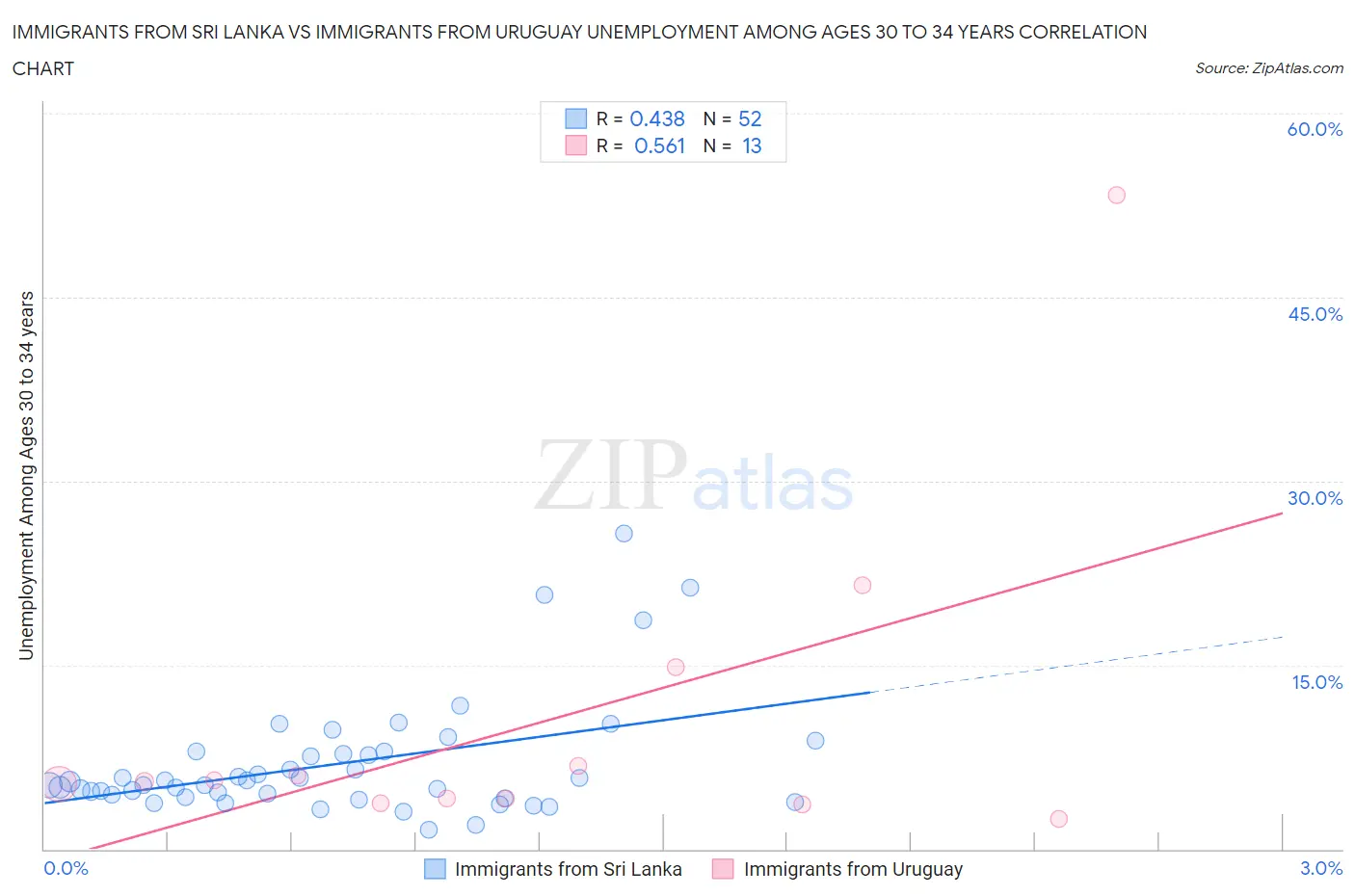 Immigrants from Sri Lanka vs Immigrants from Uruguay Unemployment Among Ages 30 to 34 years