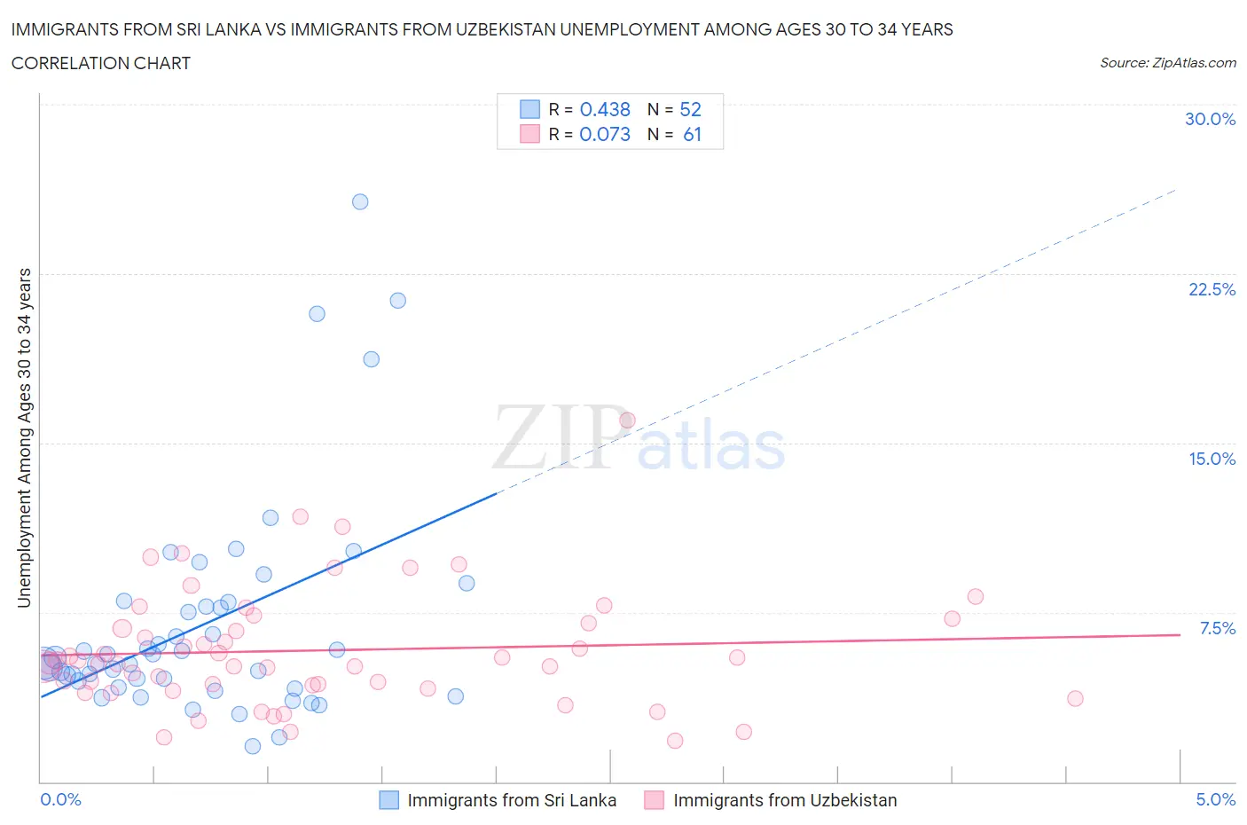 Immigrants from Sri Lanka vs Immigrants from Uzbekistan Unemployment Among Ages 30 to 34 years