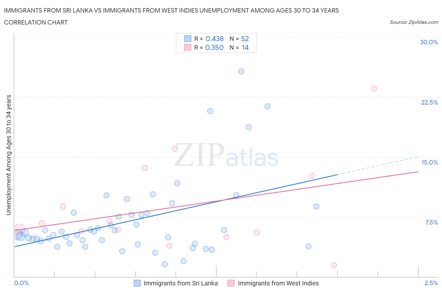 Immigrants from Sri Lanka vs Immigrants from West Indies Unemployment Among Ages 30 to 34 years