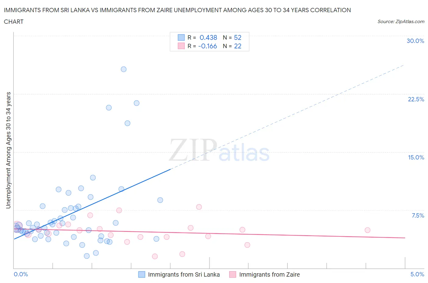 Immigrants from Sri Lanka vs Immigrants from Zaire Unemployment Among Ages 30 to 34 years
