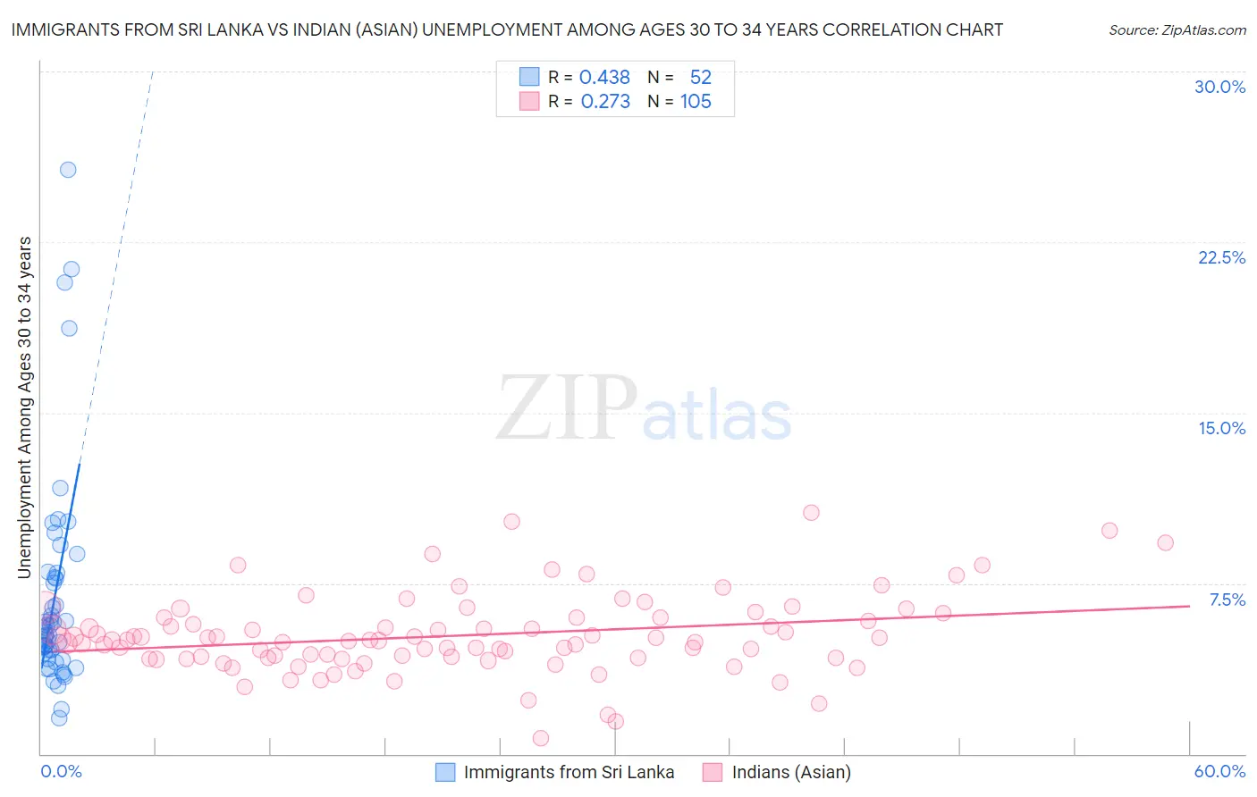 Immigrants from Sri Lanka vs Indian (Asian) Unemployment Among Ages 30 to 34 years