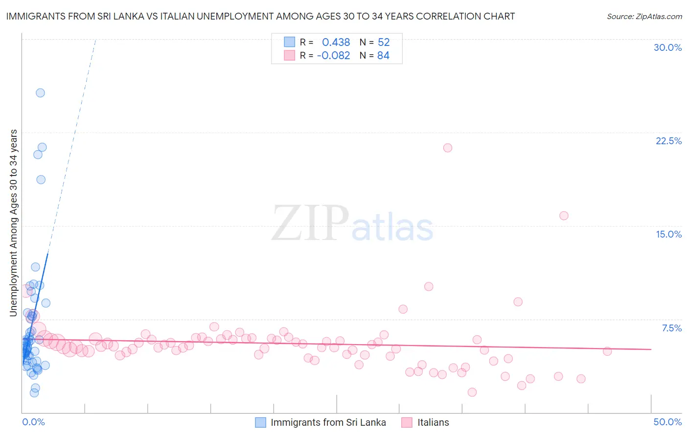 Immigrants from Sri Lanka vs Italian Unemployment Among Ages 30 to 34 years