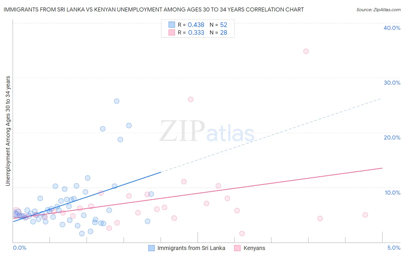 Immigrants from Sri Lanka vs Kenyan Unemployment Among Ages 30 to 34 years