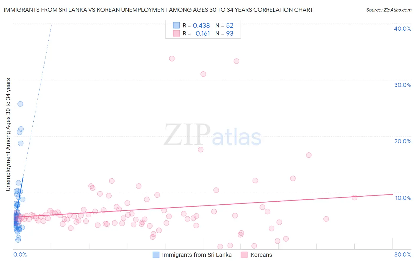 Immigrants from Sri Lanka vs Korean Unemployment Among Ages 30 to 34 years