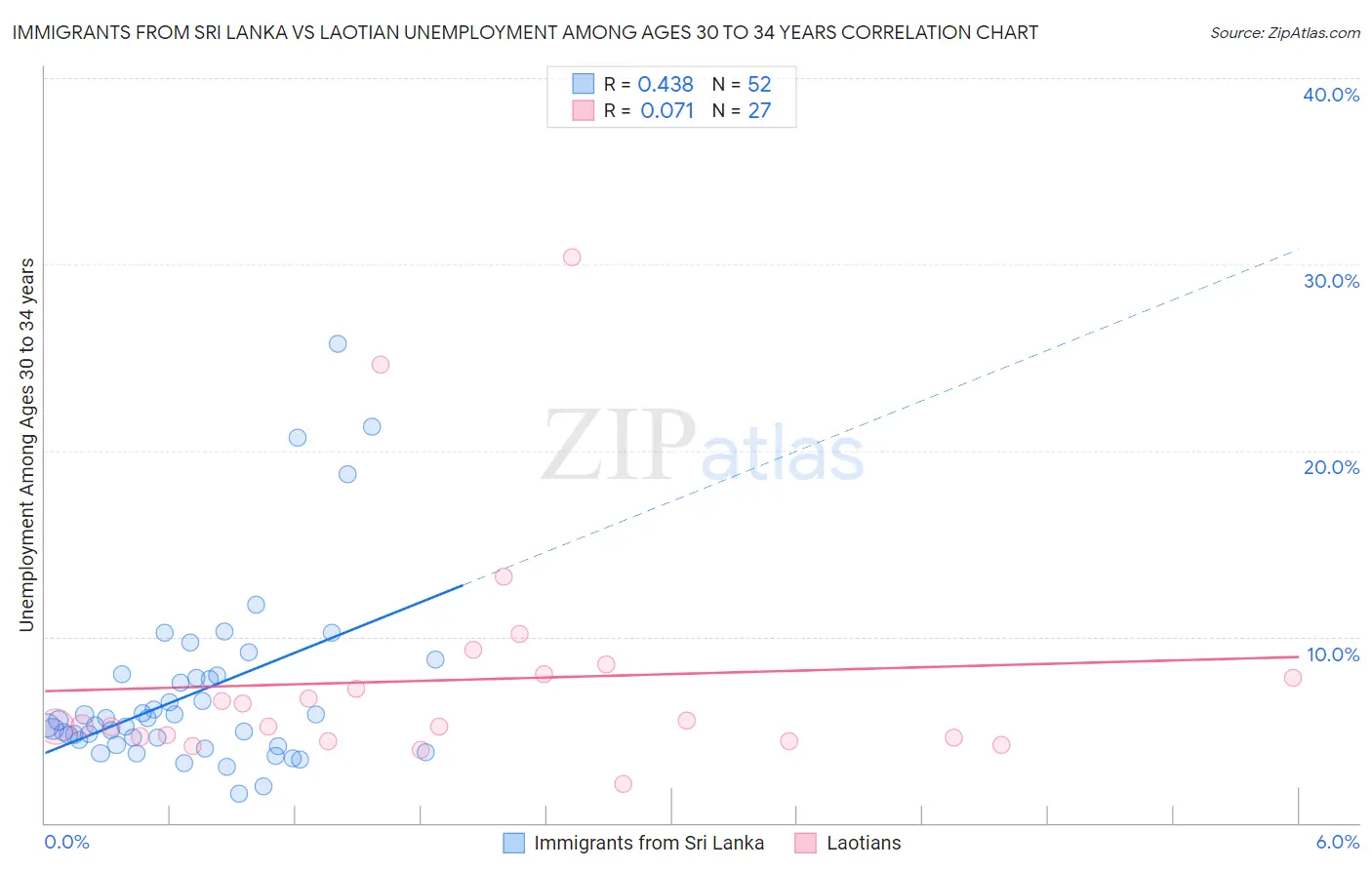 Immigrants from Sri Lanka vs Laotian Unemployment Among Ages 30 to 34 years