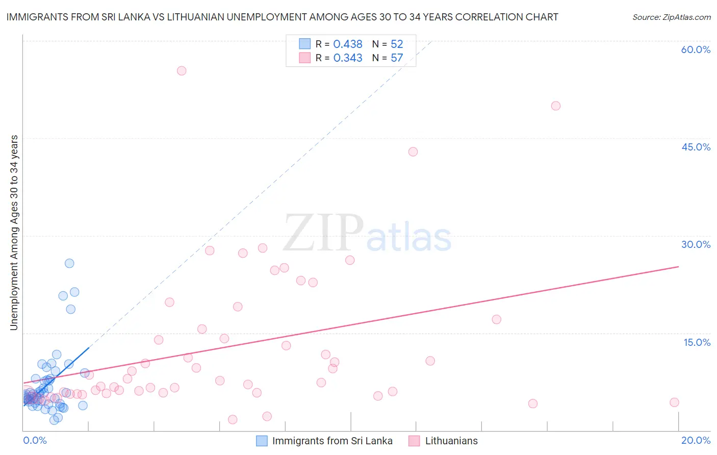 Immigrants from Sri Lanka vs Lithuanian Unemployment Among Ages 30 to 34 years