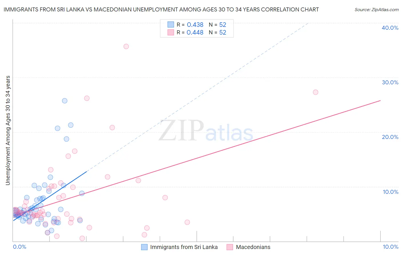 Immigrants from Sri Lanka vs Macedonian Unemployment Among Ages 30 to 34 years