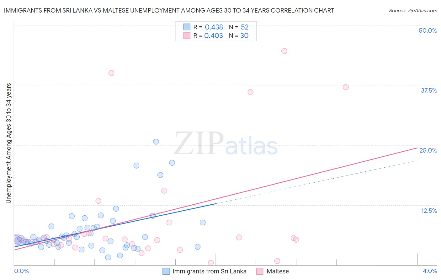 Immigrants from Sri Lanka vs Maltese Unemployment Among Ages 30 to 34 years