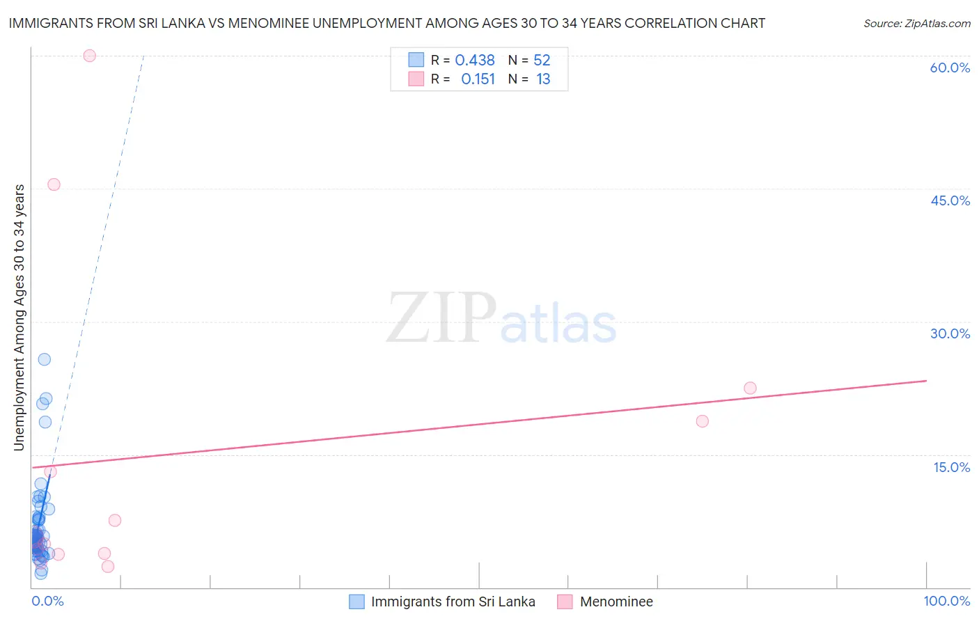 Immigrants from Sri Lanka vs Menominee Unemployment Among Ages 30 to 34 years