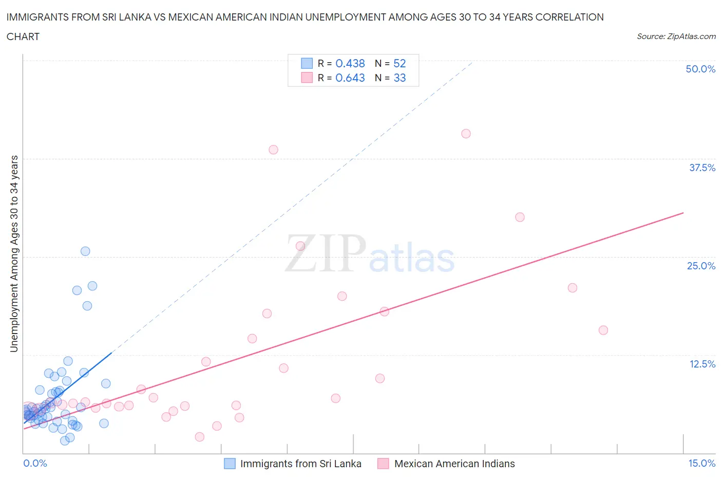 Immigrants from Sri Lanka vs Mexican American Indian Unemployment Among Ages 30 to 34 years