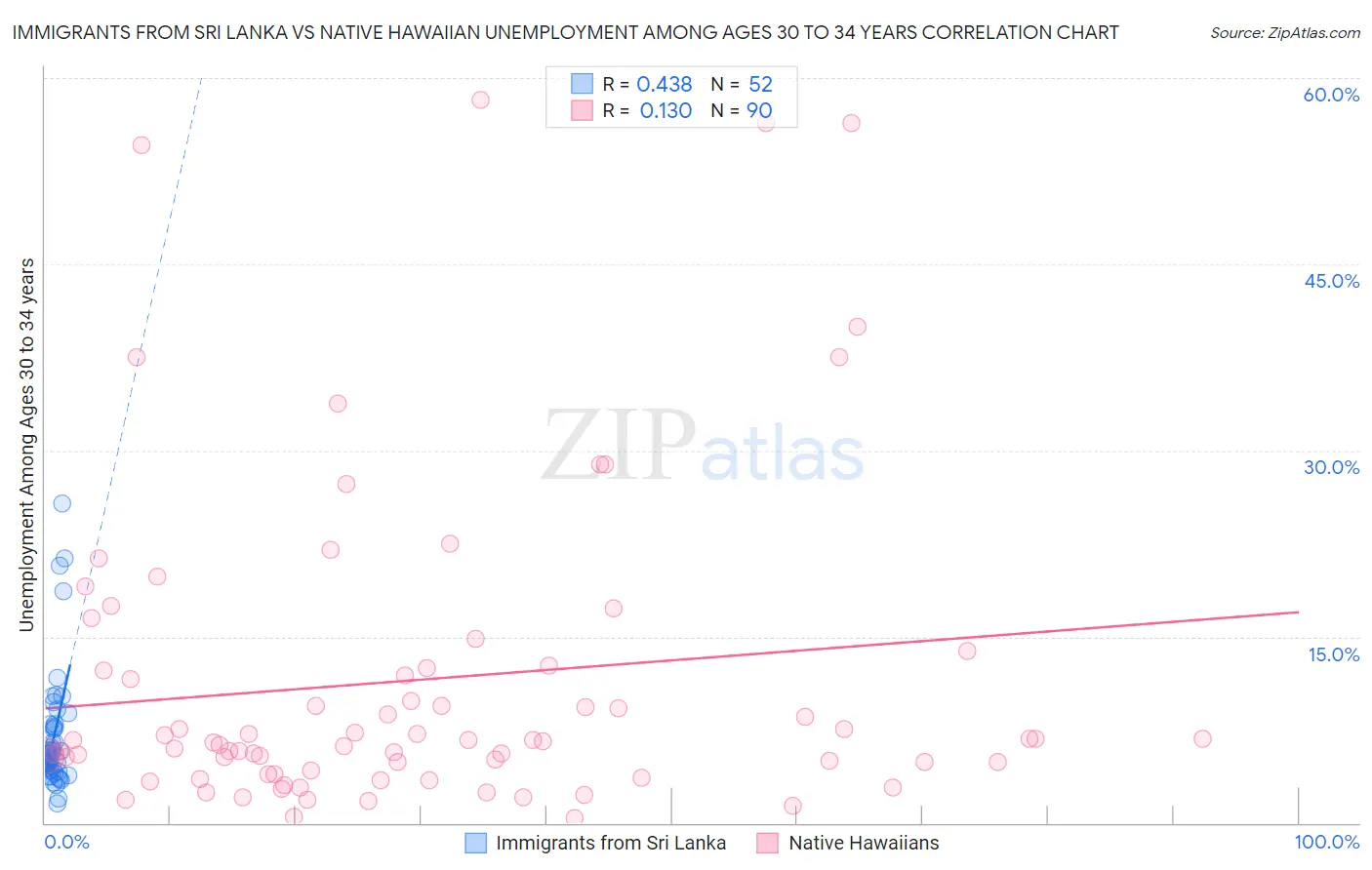 Immigrants from Sri Lanka vs Native Hawaiian Unemployment Among Ages 30 to 34 years