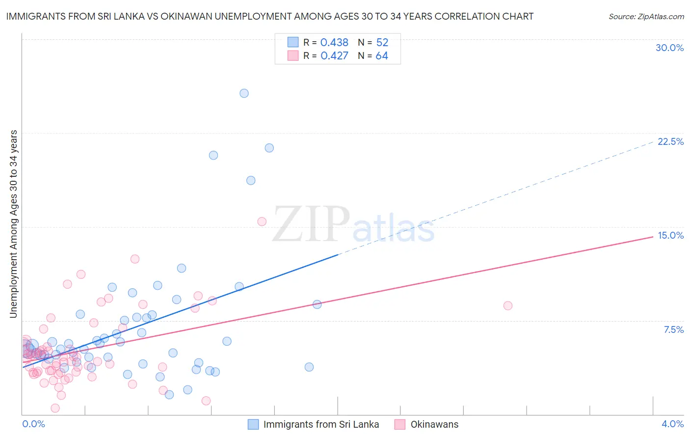Immigrants from Sri Lanka vs Okinawan Unemployment Among Ages 30 to 34 years