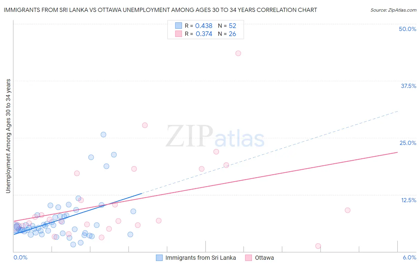 Immigrants from Sri Lanka vs Ottawa Unemployment Among Ages 30 to 34 years