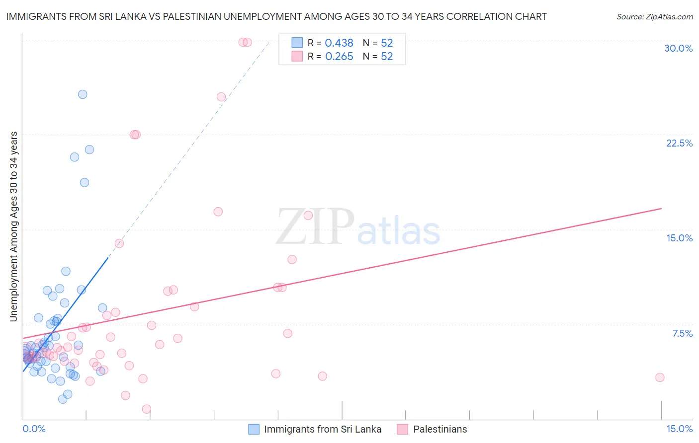 Immigrants from Sri Lanka vs Palestinian Unemployment Among Ages 30 to 34 years