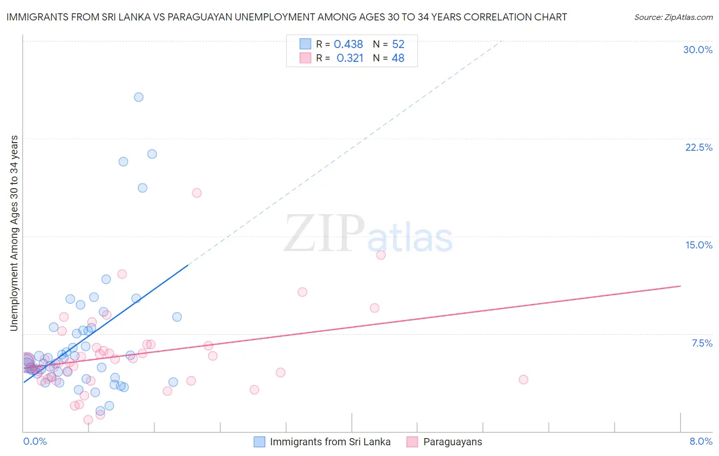 Immigrants from Sri Lanka vs Paraguayan Unemployment Among Ages 30 to 34 years