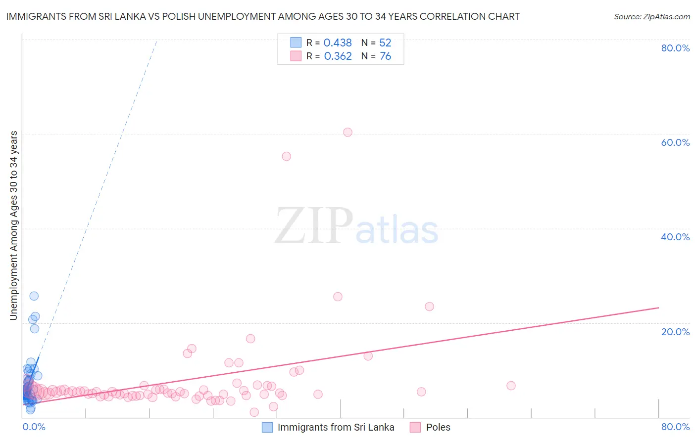 Immigrants from Sri Lanka vs Polish Unemployment Among Ages 30 to 34 years