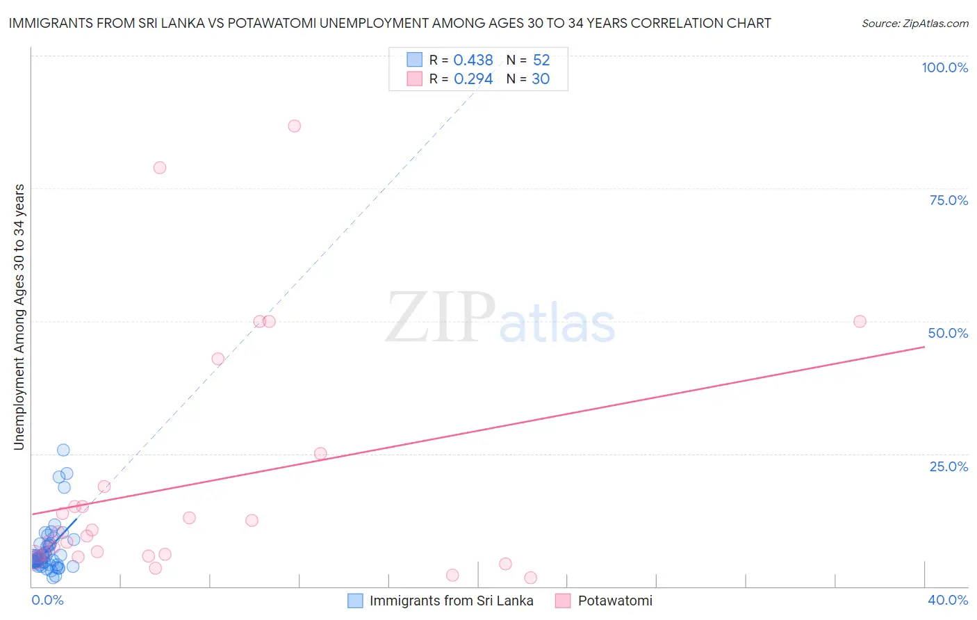 Immigrants from Sri Lanka vs Potawatomi Unemployment Among Ages 30 to 34 years