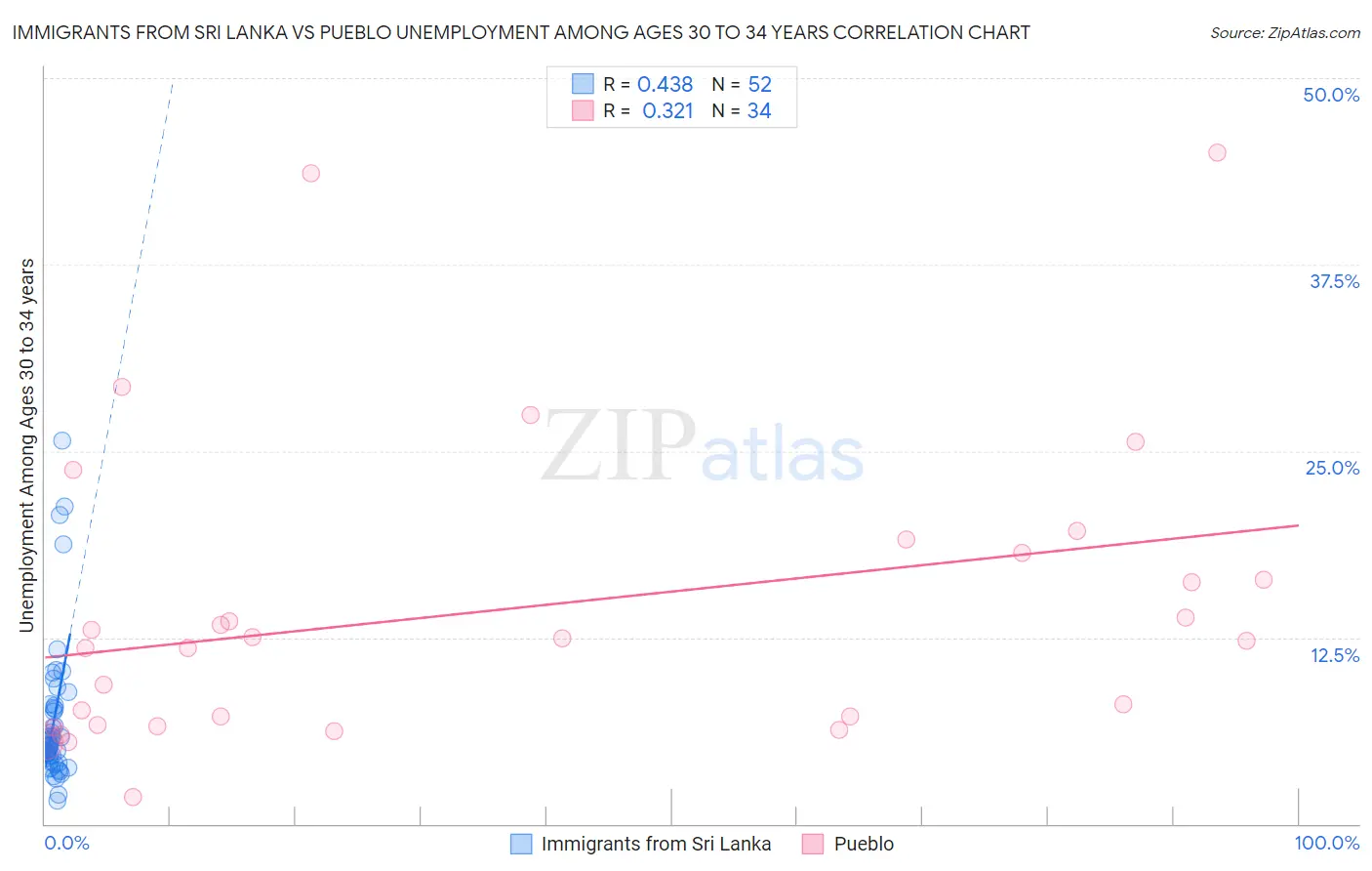 Immigrants from Sri Lanka vs Pueblo Unemployment Among Ages 30 to 34 years