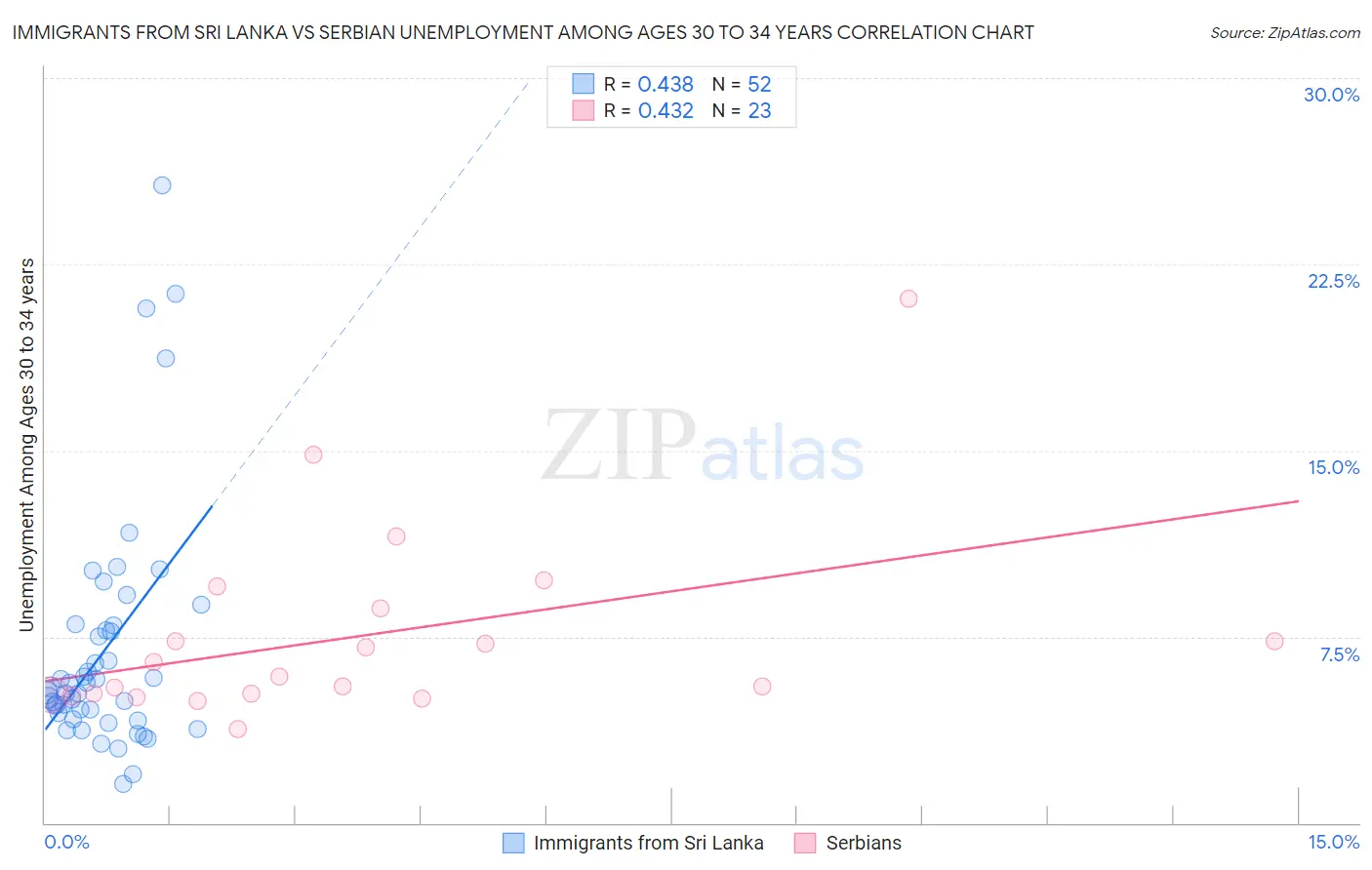 Immigrants from Sri Lanka vs Serbian Unemployment Among Ages 30 to 34 years