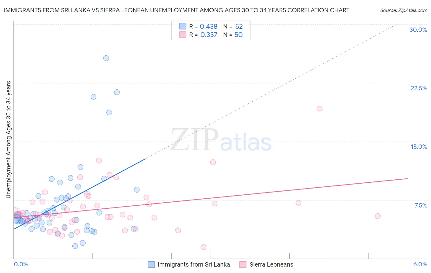 Immigrants from Sri Lanka vs Sierra Leonean Unemployment Among Ages 30 to 34 years