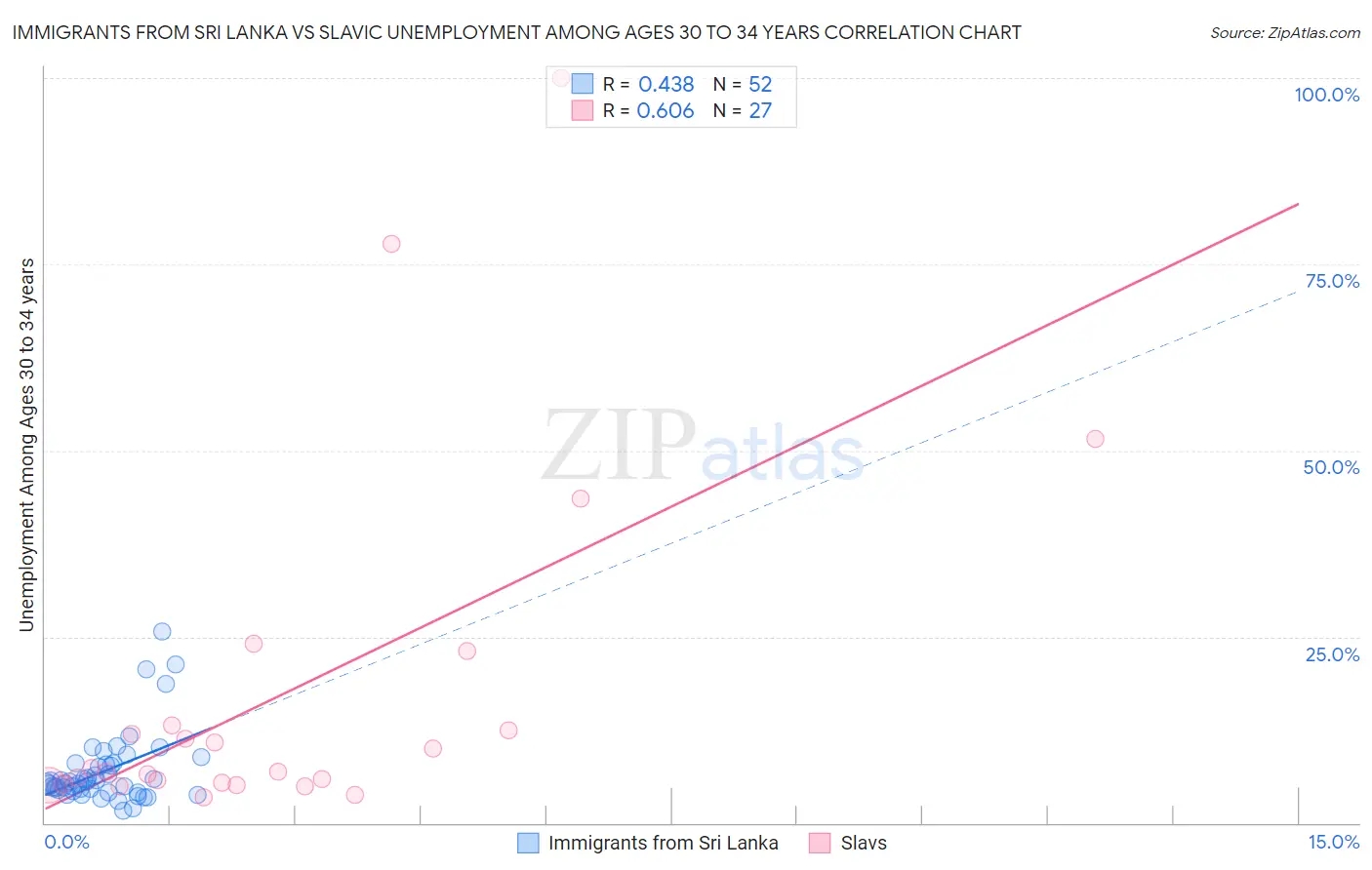 Immigrants from Sri Lanka vs Slavic Unemployment Among Ages 30 to 34 years