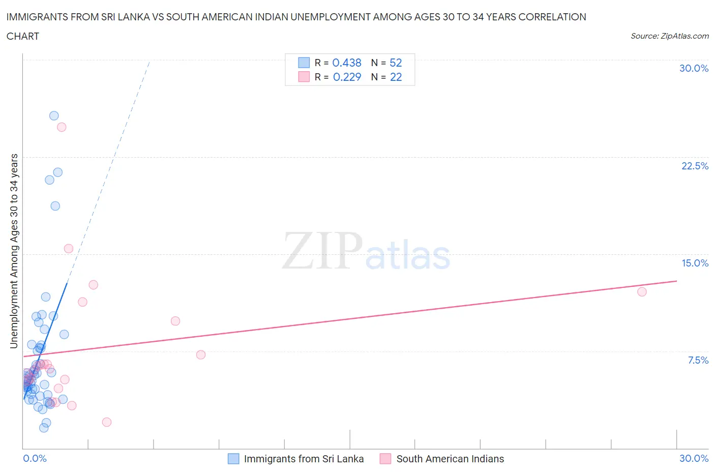 Immigrants from Sri Lanka vs South American Indian Unemployment Among Ages 30 to 34 years