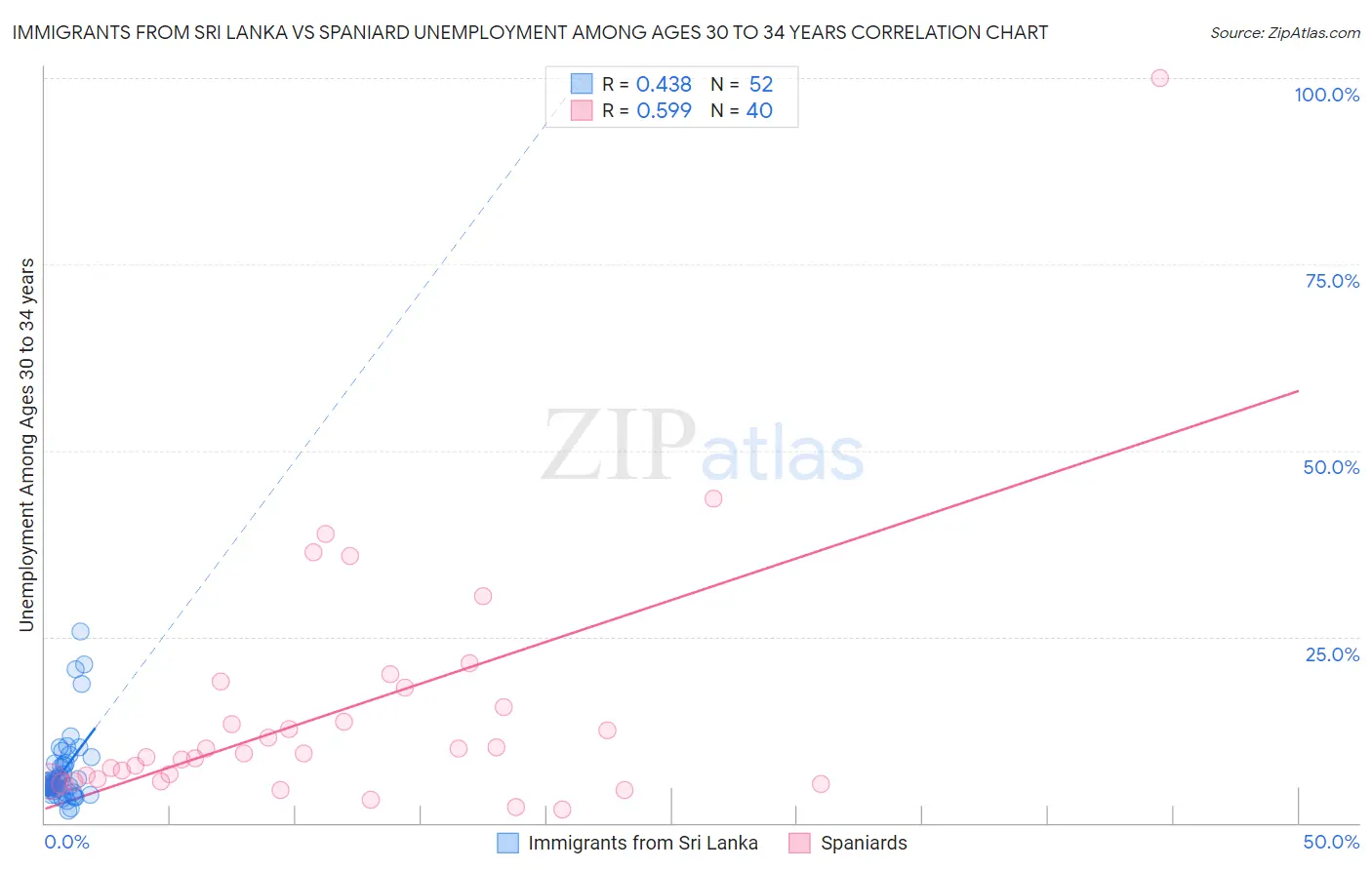 Immigrants from Sri Lanka vs Spaniard Unemployment Among Ages 30 to 34 years