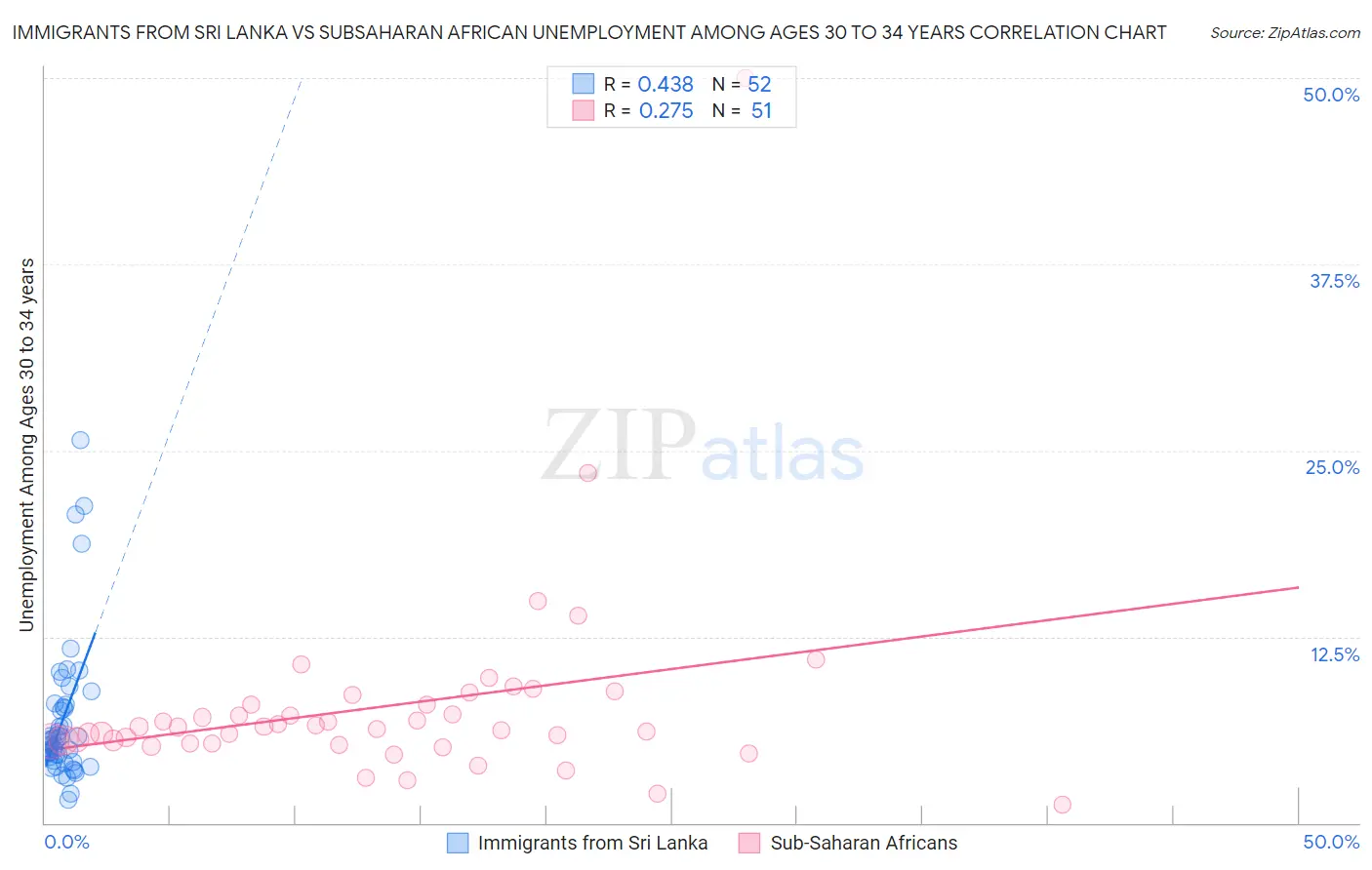 Immigrants from Sri Lanka vs Subsaharan African Unemployment Among Ages 30 to 34 years