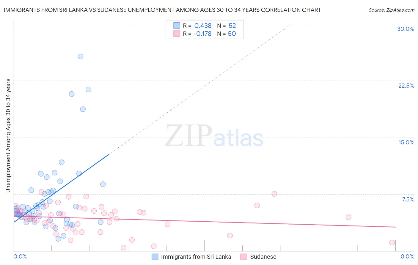 Immigrants from Sri Lanka vs Sudanese Unemployment Among Ages 30 to 34 years