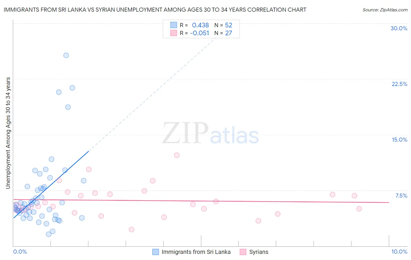 Immigrants from Sri Lanka vs Syrian Unemployment Among Ages 30 to 34 years
