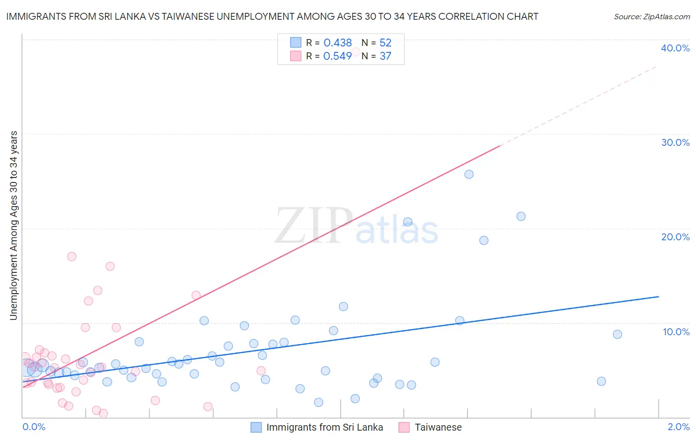 Immigrants from Sri Lanka vs Taiwanese Unemployment Among Ages 30 to 34 years