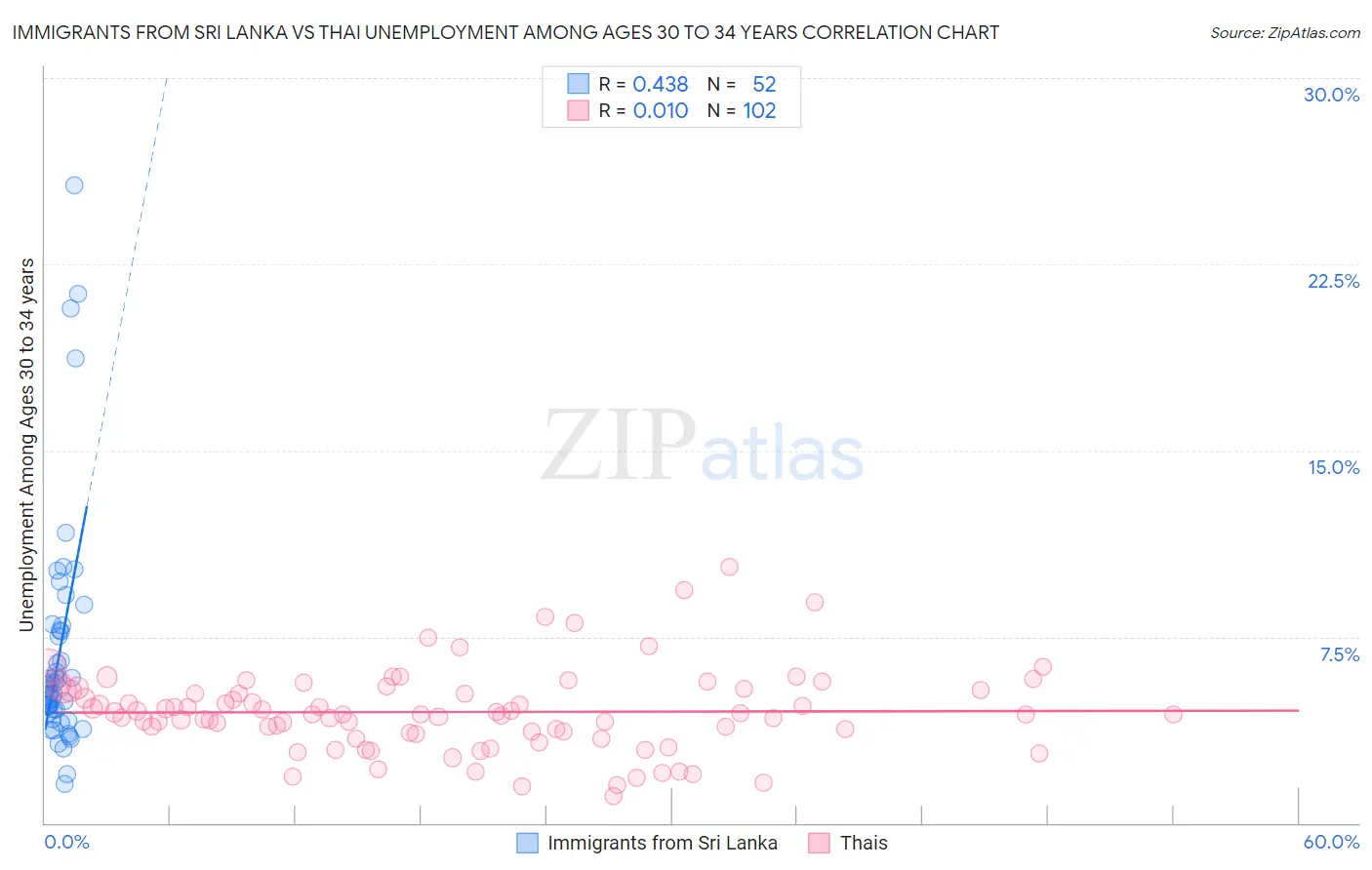 Immigrants from Sri Lanka vs Thai Unemployment Among Ages 30 to 34 years