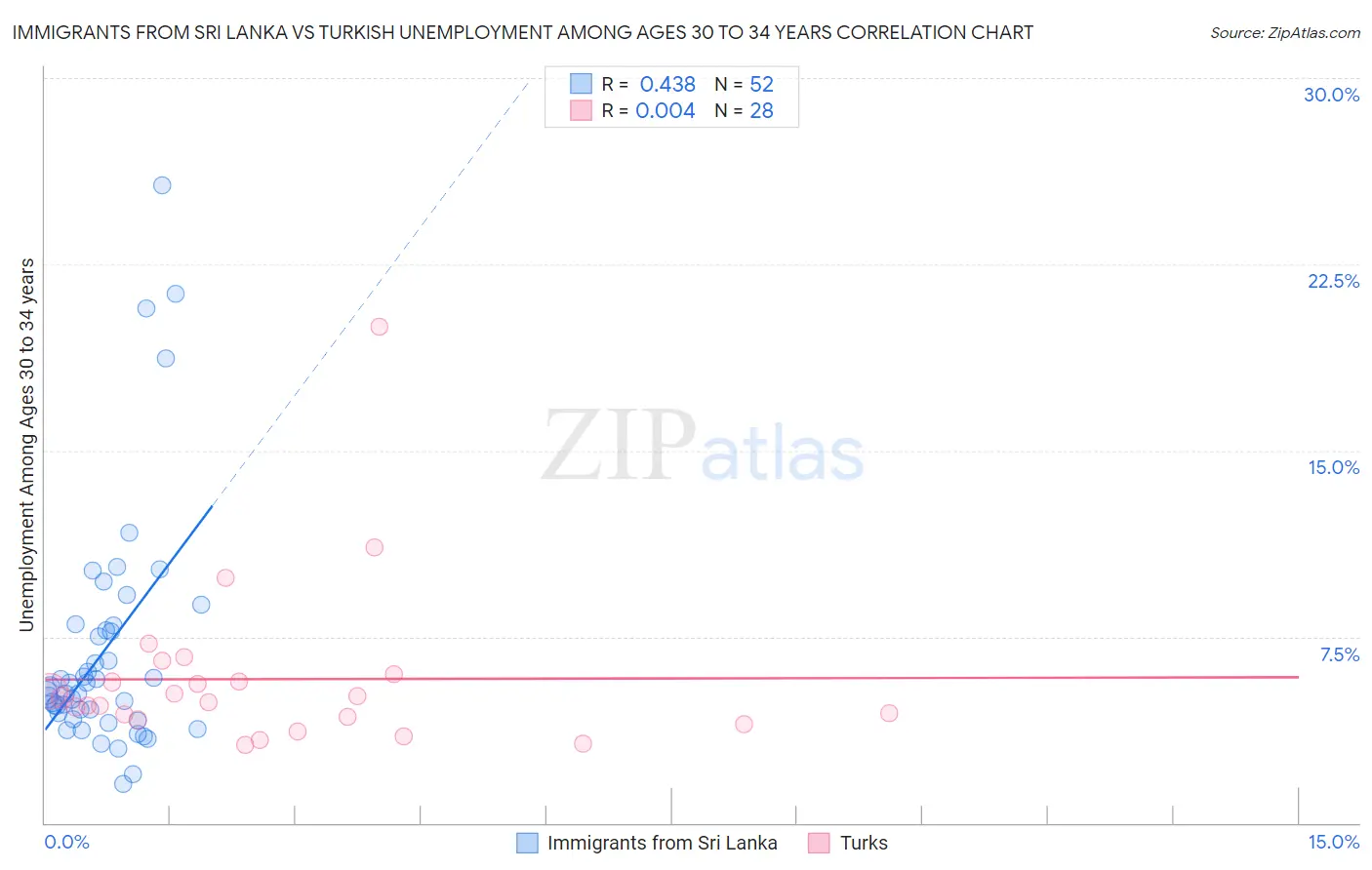 Immigrants from Sri Lanka vs Turkish Unemployment Among Ages 30 to 34 years