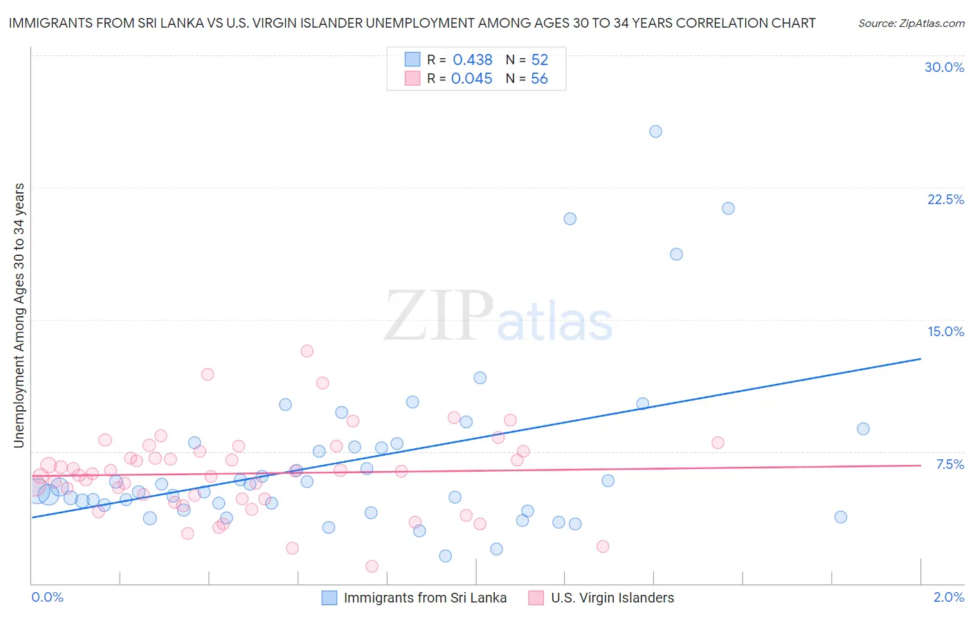 Immigrants from Sri Lanka vs U.S. Virgin Islander Unemployment Among Ages 30 to 34 years