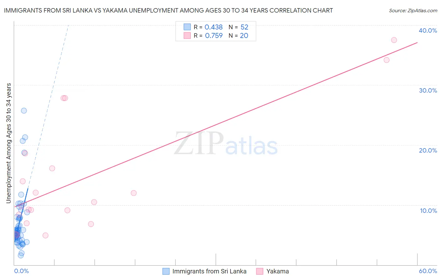 Immigrants from Sri Lanka vs Yakama Unemployment Among Ages 30 to 34 years