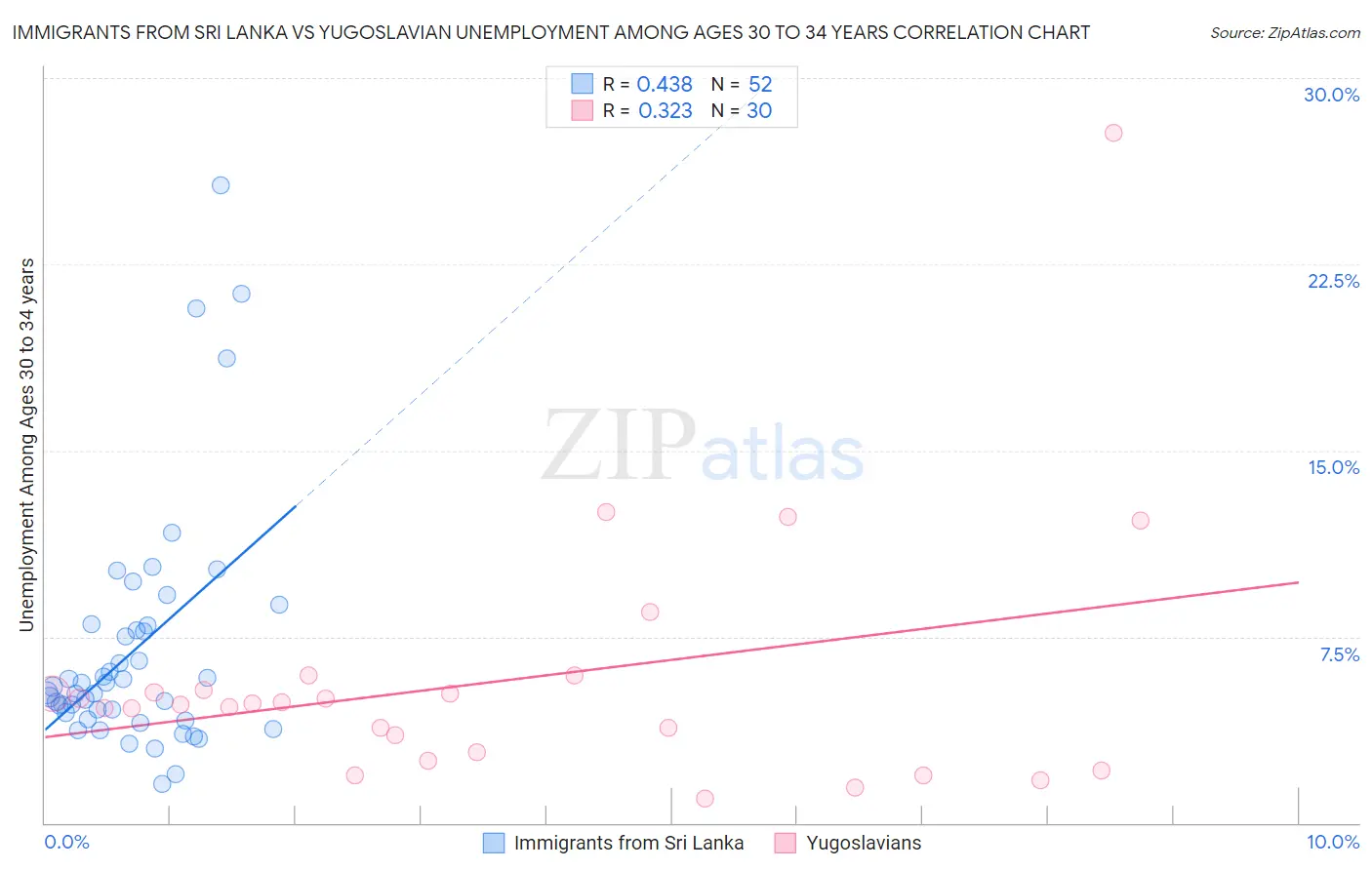 Immigrants from Sri Lanka vs Yugoslavian Unemployment Among Ages 30 to 34 years