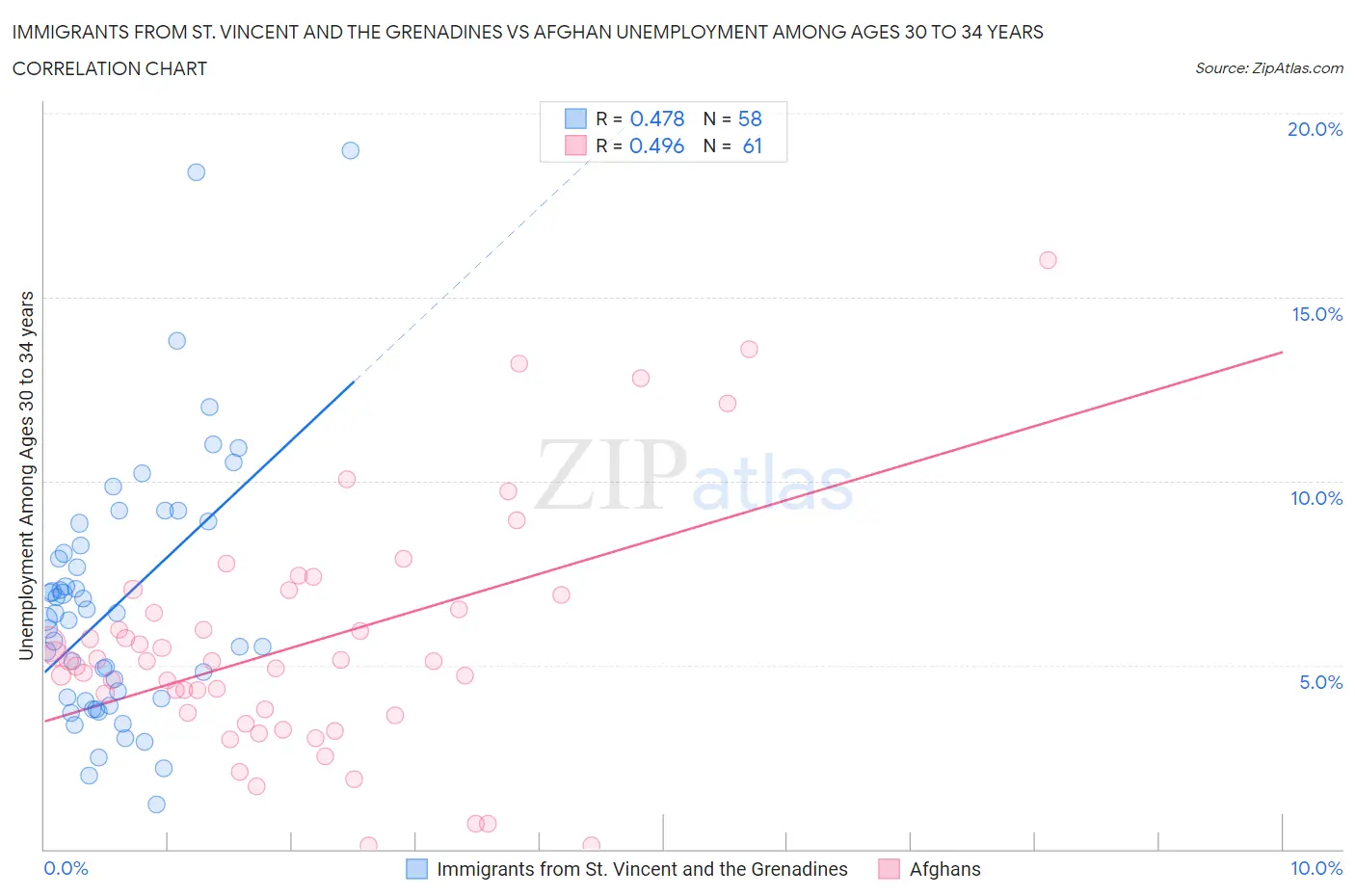 Immigrants from St. Vincent and the Grenadines vs Afghan Unemployment Among Ages 30 to 34 years