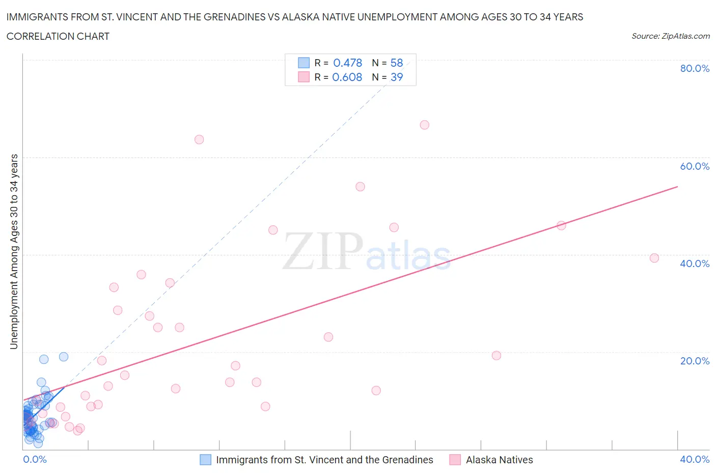 Immigrants from St. Vincent and the Grenadines vs Alaska Native Unemployment Among Ages 30 to 34 years