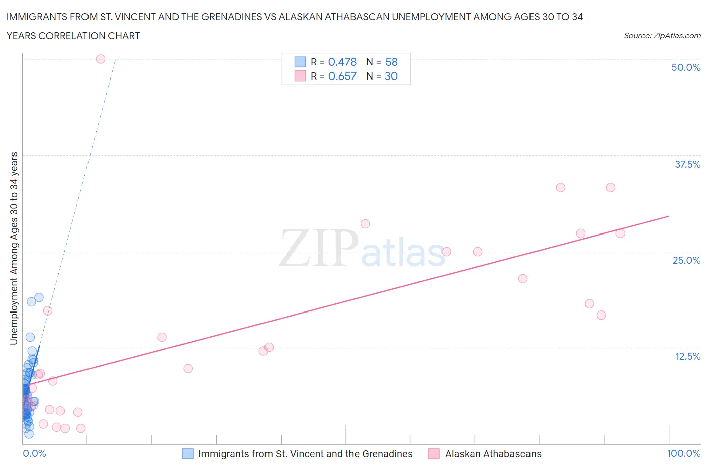 Immigrants from St. Vincent and the Grenadines vs Alaskan Athabascan Unemployment Among Ages 30 to 34 years