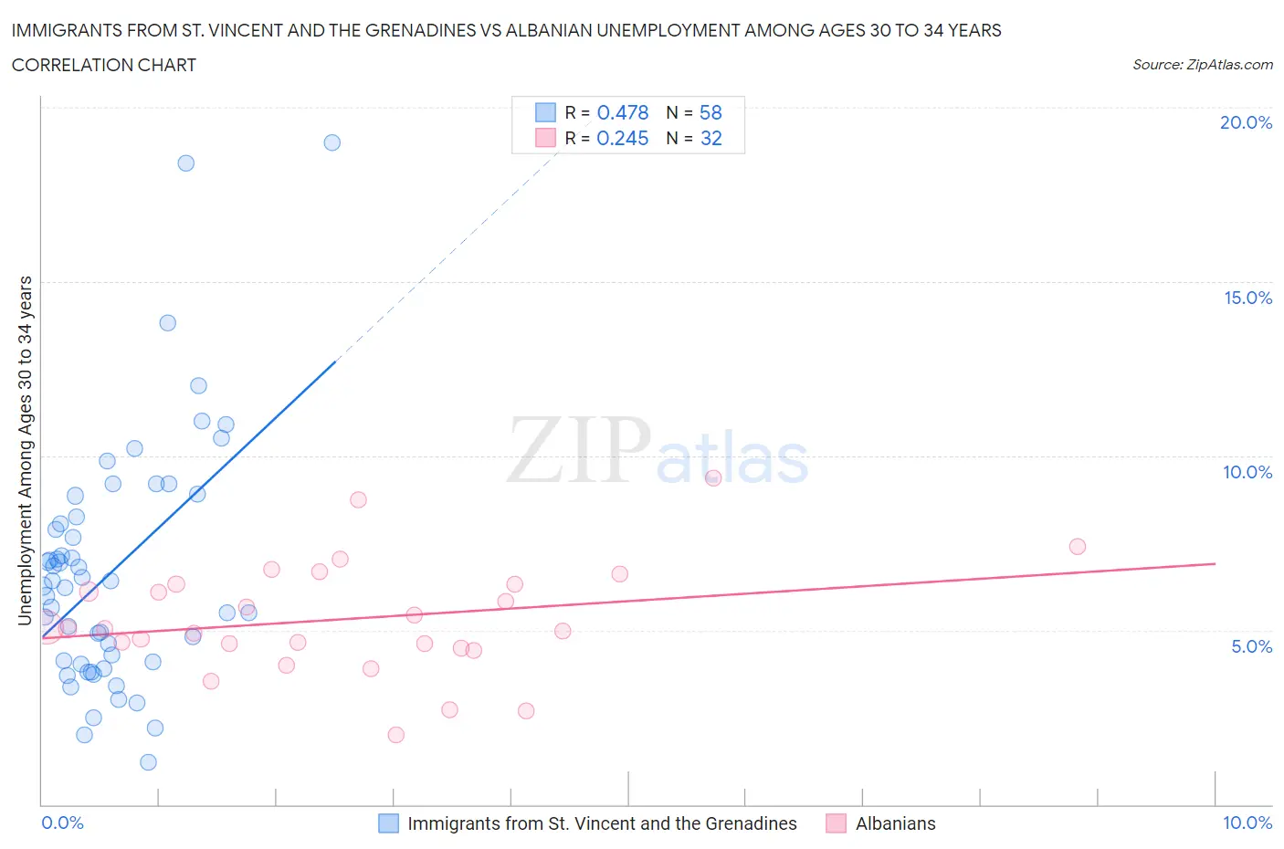 Immigrants from St. Vincent and the Grenadines vs Albanian Unemployment Among Ages 30 to 34 years