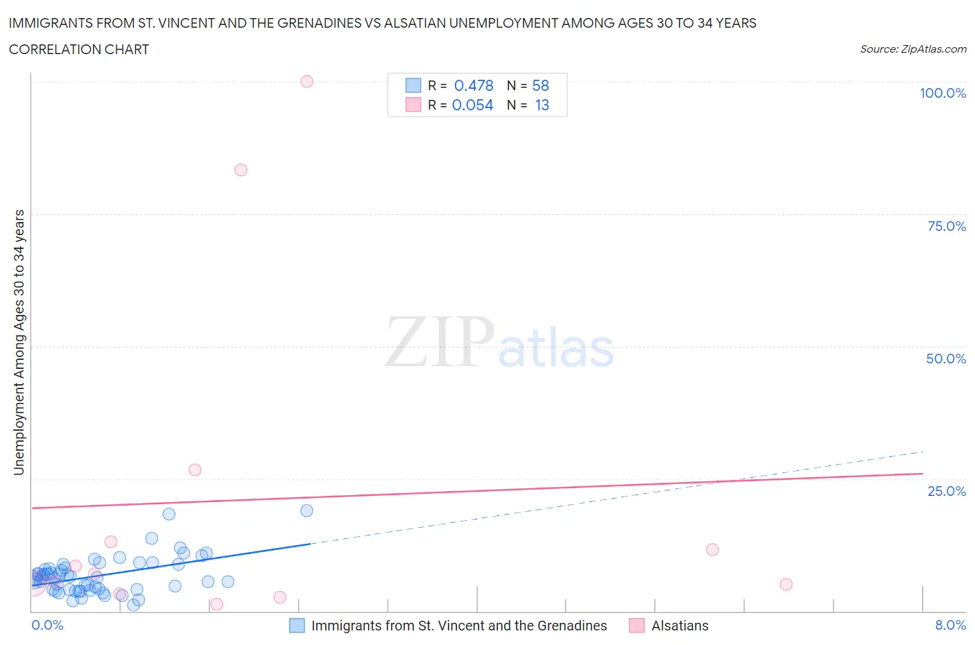 Immigrants from St. Vincent and the Grenadines vs Alsatian Unemployment Among Ages 30 to 34 years