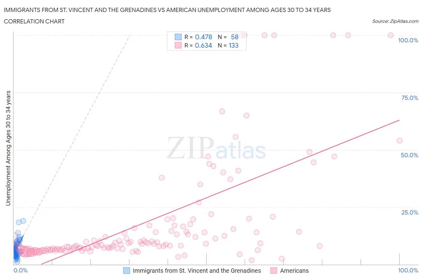 Immigrants from St. Vincent and the Grenadines vs American Unemployment Among Ages 30 to 34 years